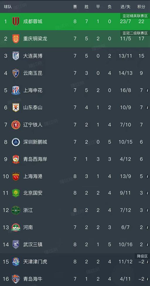 随着蓉城4-0大胜,国安2-4惨败,中超最新排名出炉!海港排第10